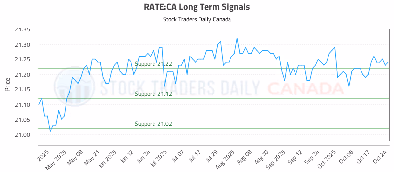 Stock Chart for RATE:CA