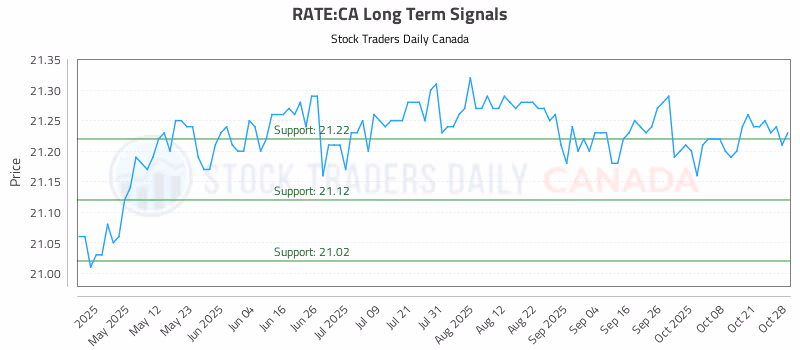 Stock Chart for RATE:CA