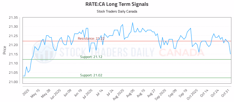 Stock Chart for RATE:CA