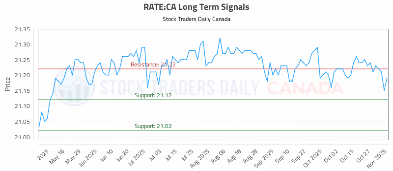 Stock Chart for RATE:CA
