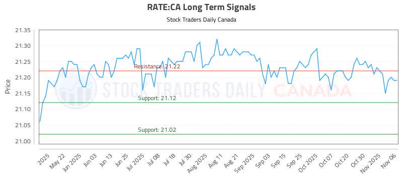 Stock Chart for RATE:CA
