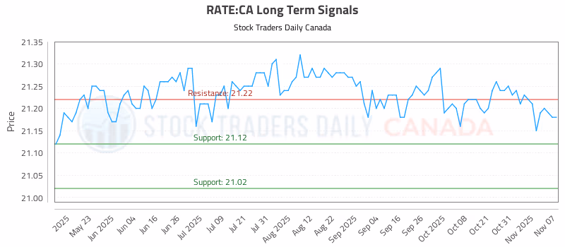 Stock Chart for RATE:CA