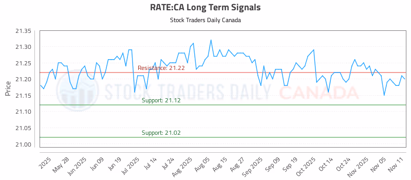 Stock Chart for RATE:CA