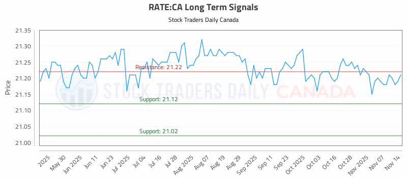 Stock Chart for RATE:CA
