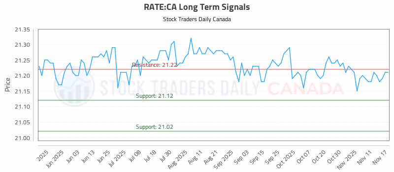 Stock Chart for RATE:CA