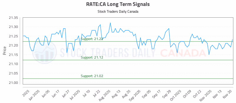 Stock Chart for RATE:CA