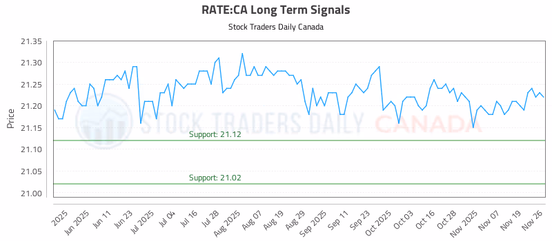 Stock Chart for RATE:CA