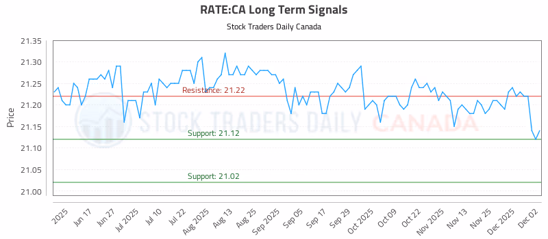 Stock Chart for RATE:CA