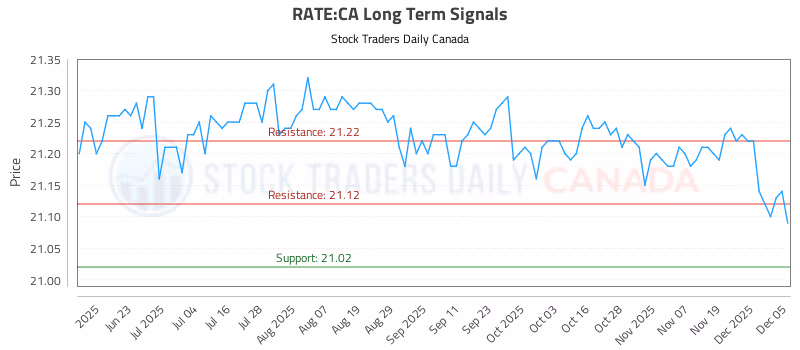 Stock Chart for RATE:CA