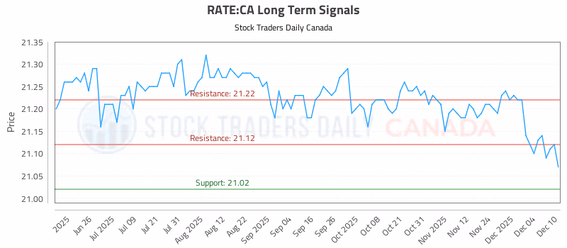 Stock Chart for RATE:CA