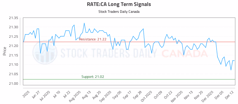 Stock Chart for RATE:CA