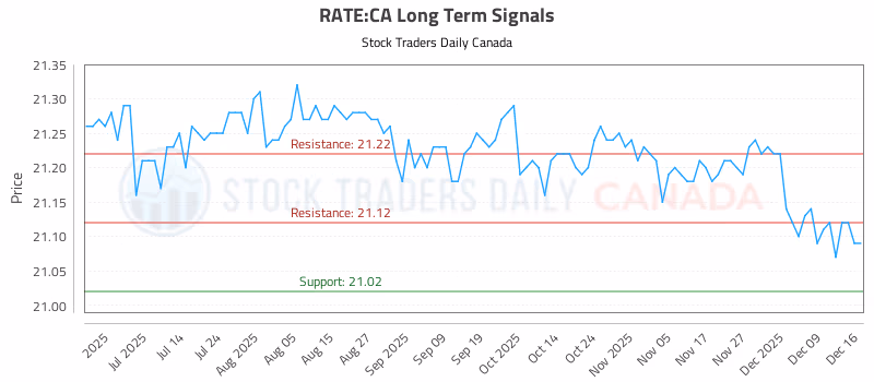 Stock Chart for RATE:CA