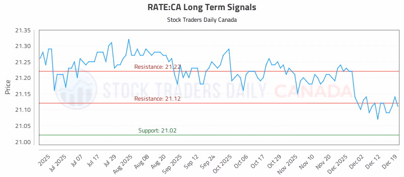 Stock Chart for RATE:CA