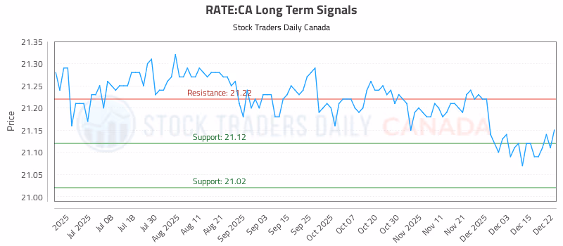 Stock Chart for RATE:CA