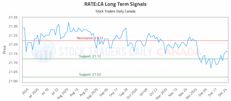 Stock Chart for RATE:CA