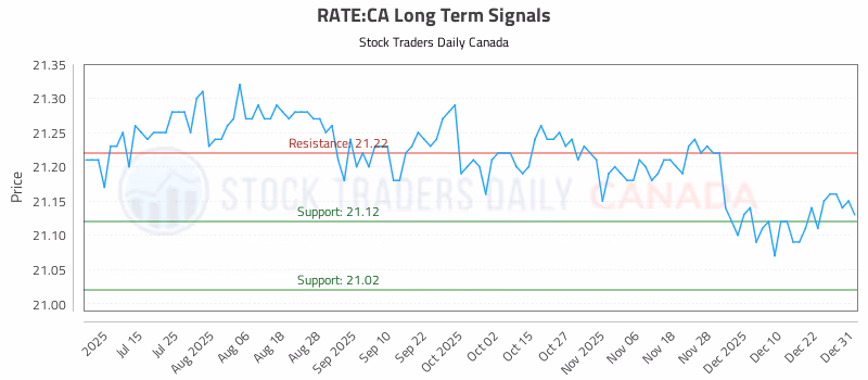 Stock Chart for RATE:CA