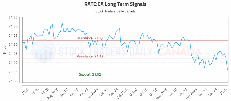 Stock Chart for RATE:CA