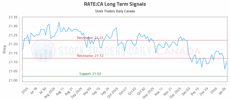 Stock Chart for RATE:CA