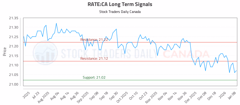 Stock Chart for RATE:CA