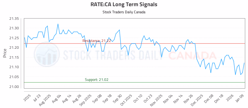 Stock Chart for RATE:CA