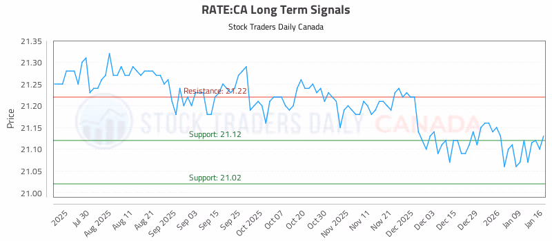 Stock Chart for RATE:CA