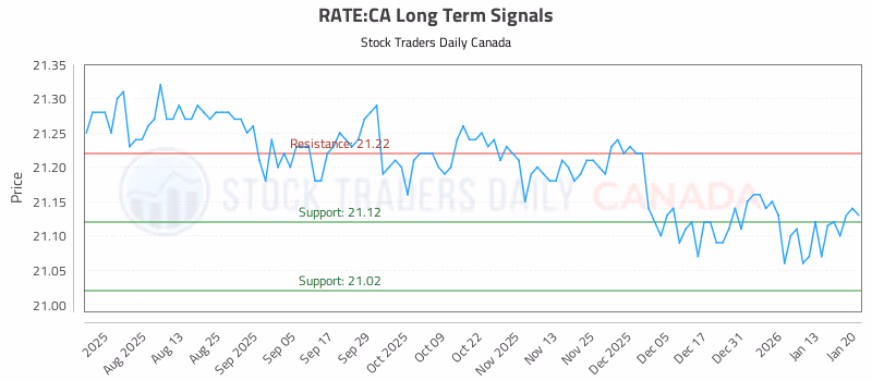 Stock Chart for RATE:CA