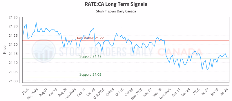 Stock Chart for RATE:CA