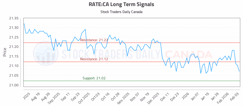 Stock Chart for RATE:CA