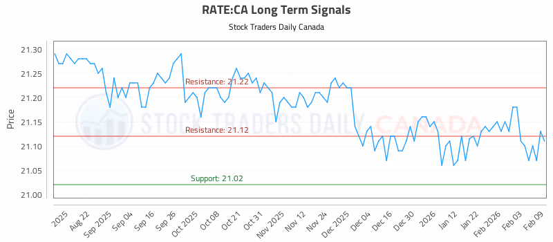 Stock Chart for RATE:CA