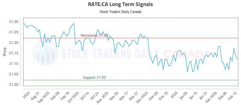 Stock Chart for RATE:CA
