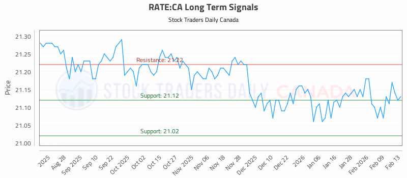 Stock Chart for RATE:CA