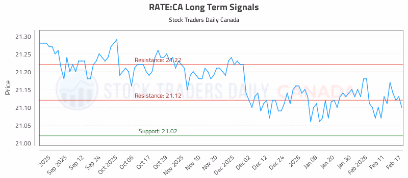Stock Chart for RATE:CA