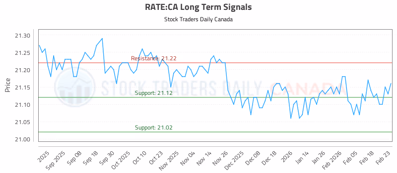 Stock Chart for RATE:CA