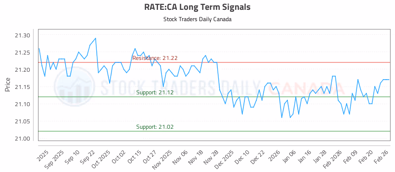 Stock Chart for RATE:CA