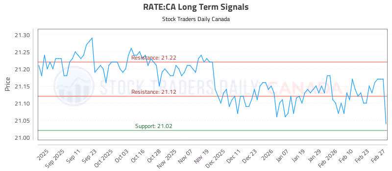 Stock Chart for RATE:CA