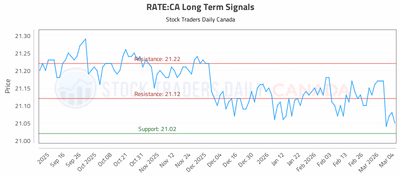 Stock Chart for RATE:CA