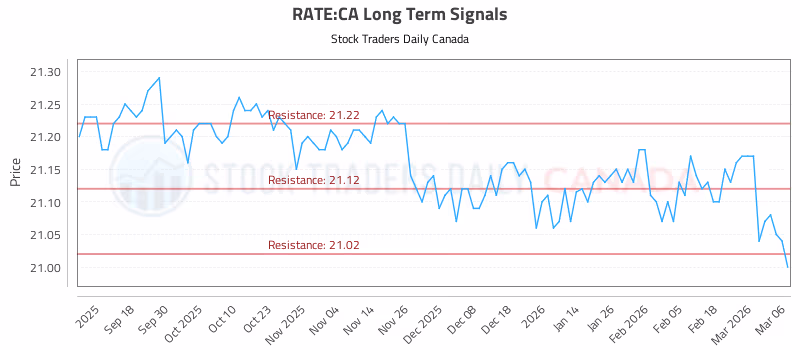 Stock Chart for RATE:CA