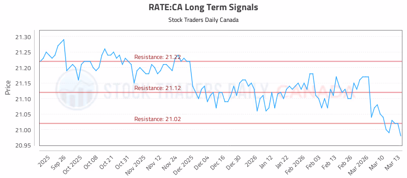 Stock Chart for RATE:CA