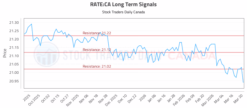 Stock Chart for RATE:CA