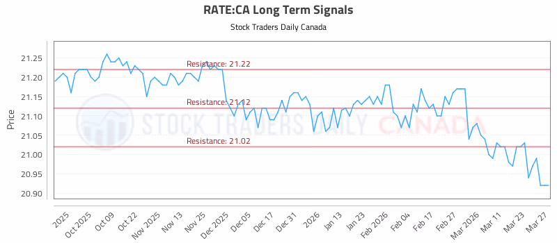 Stock Chart for RATE:CA