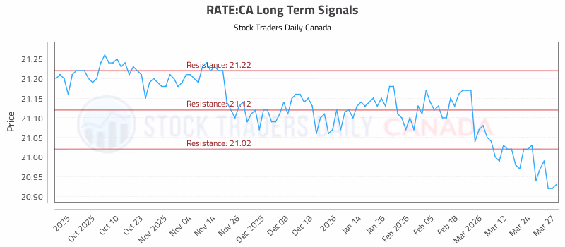 Stock Chart for RATE:CA