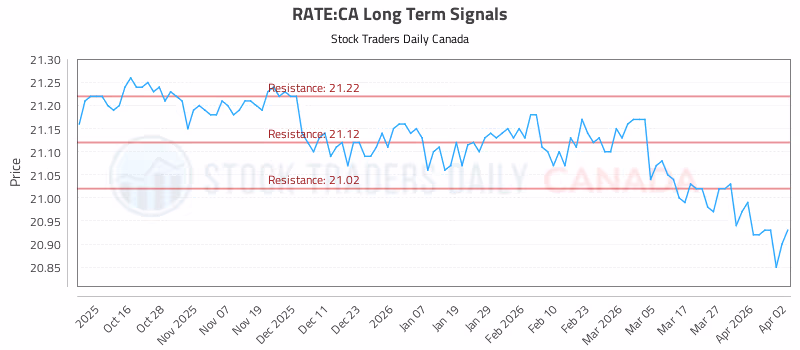 Stock Chart for RATE:CA