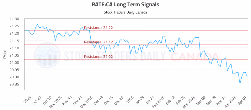 Stock Chart for RATE:CA