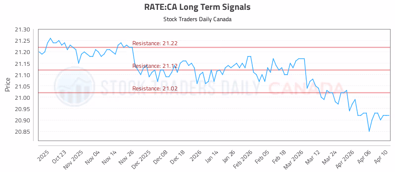 Stock Chart for RATE:CA