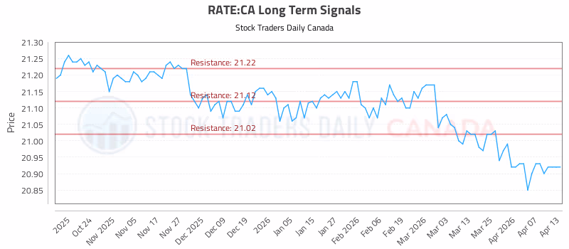 Stock Chart for RATE:CA