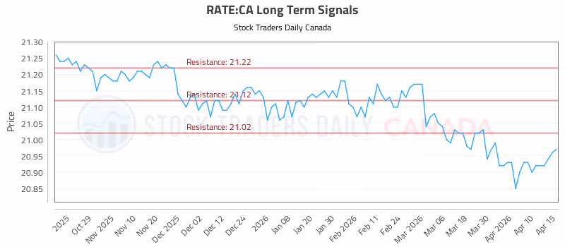 Stock Chart for RATE:CA