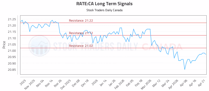 Stock Chart for RATE:CA