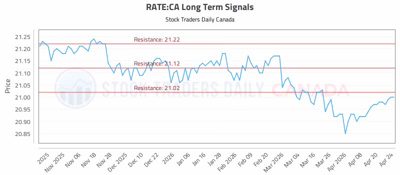 Stock Chart for RATE:CA