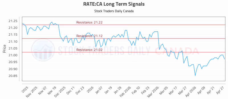 Stock Chart for RATE:CA