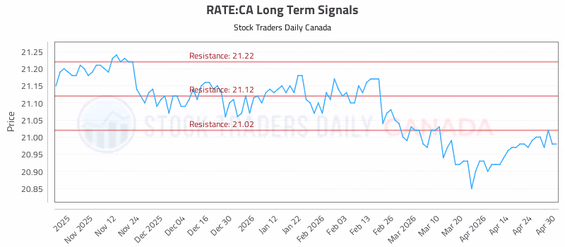 Stock Chart for RATE:CA